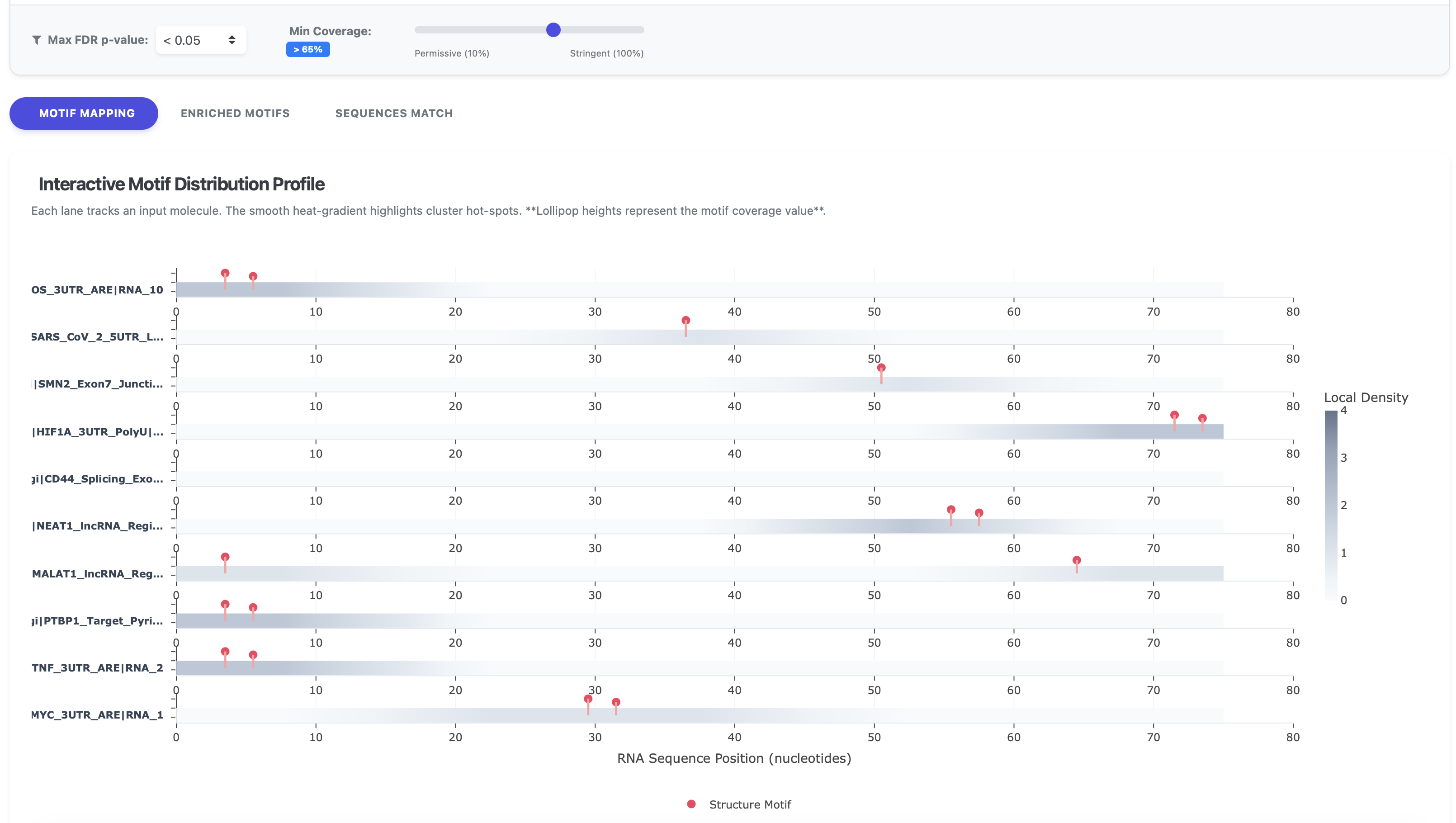 Interactive Motif Distribution Profile