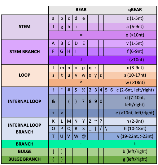 BEAR and qBEAR Encoding Mapping Table